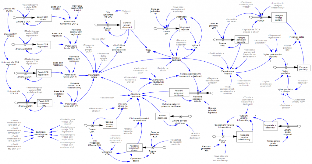 Příčínný smyčkový diagram modelu DestinACE.